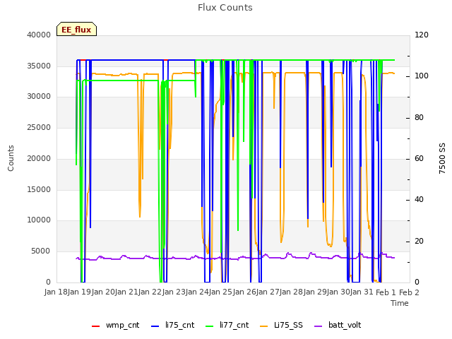 plot of Flux Counts