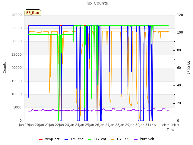 plot of Flux Counts