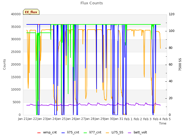 plot of Flux Counts