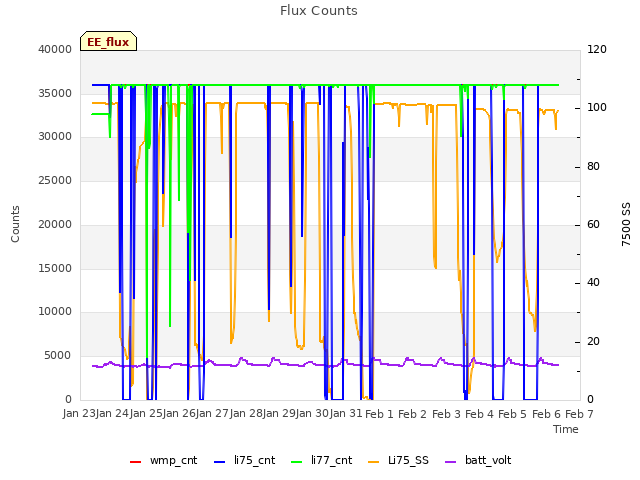 plot of Flux Counts