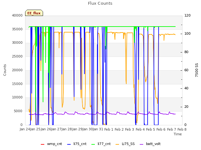 plot of Flux Counts