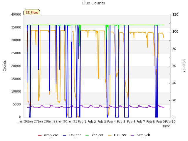 plot of Flux Counts