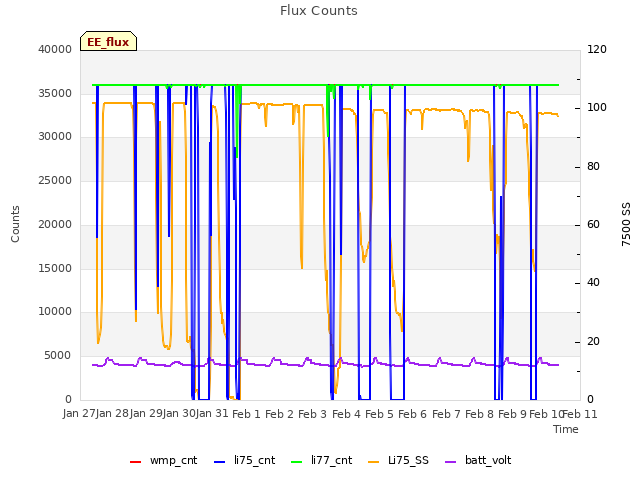 plot of Flux Counts