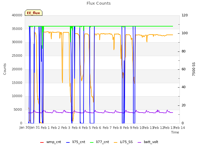 plot of Flux Counts
