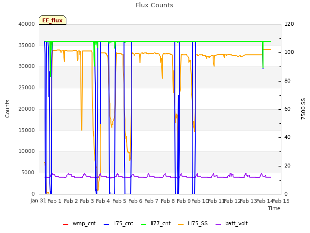 plot of Flux Counts