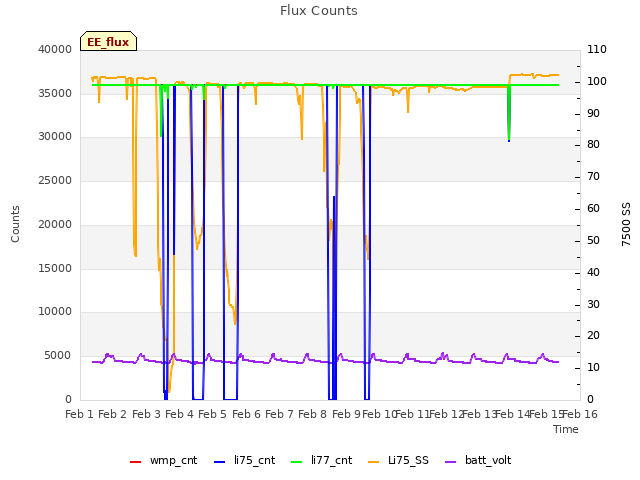 plot of Flux Counts