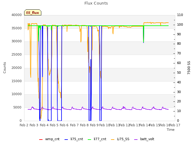 plot of Flux Counts