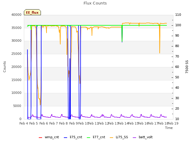 plot of Flux Counts