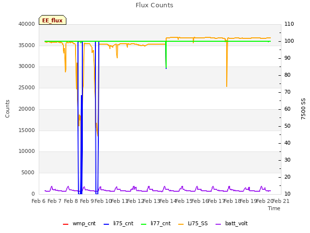 plot of Flux Counts