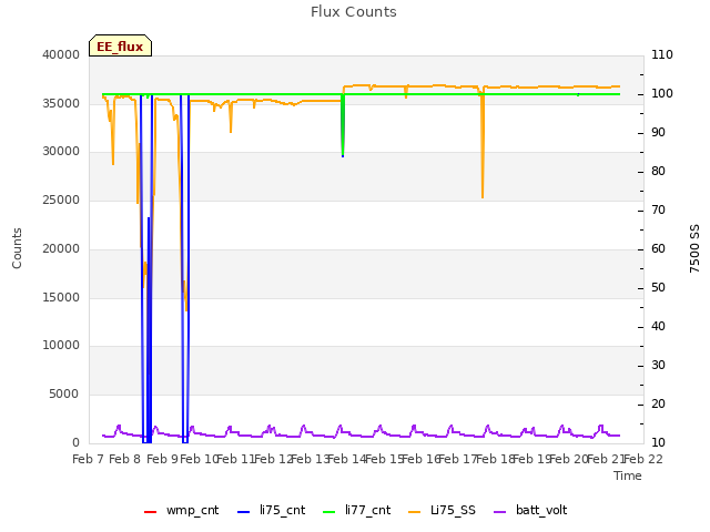 plot of Flux Counts