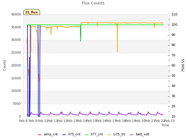 plot of Flux Counts