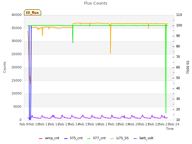 plot of Flux Counts