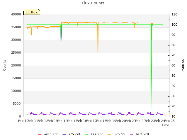 plot of Flux Counts