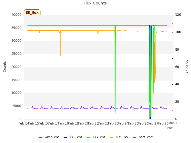 plot of Flux Counts