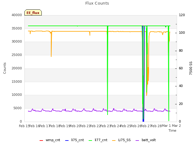 plot of Flux Counts