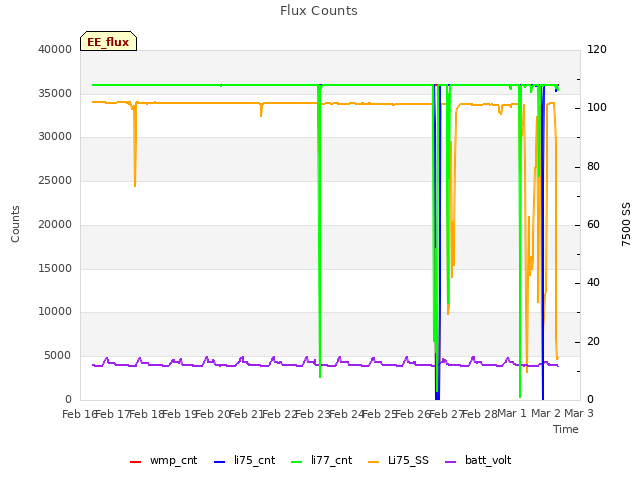 plot of Flux Counts