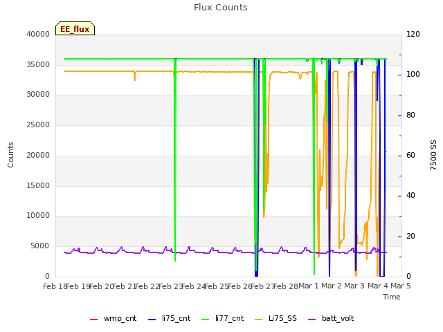 plot of Flux Counts