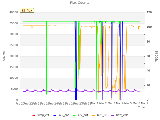 plot of Flux Counts