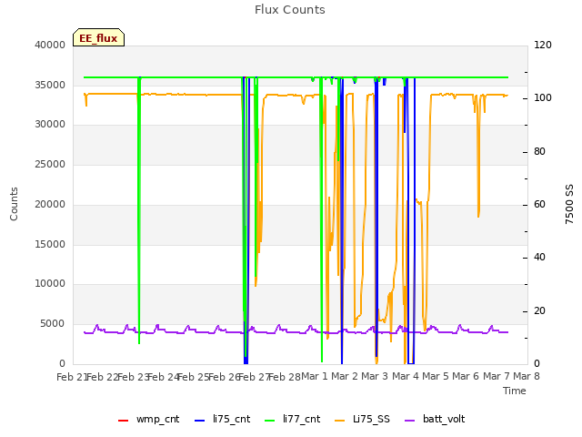 plot of Flux Counts