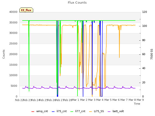 plot of Flux Counts