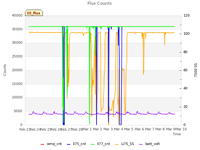 plot of Flux Counts