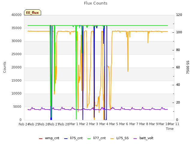 plot of Flux Counts