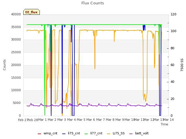 plot of Flux Counts