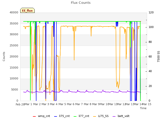 plot of Flux Counts