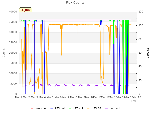 plot of Flux Counts