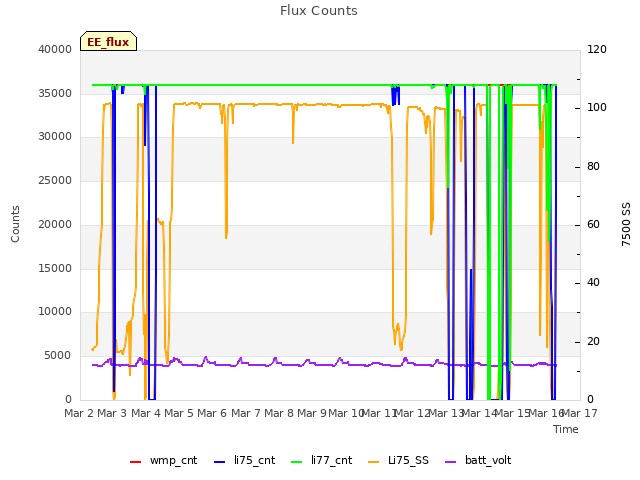 plot of Flux Counts