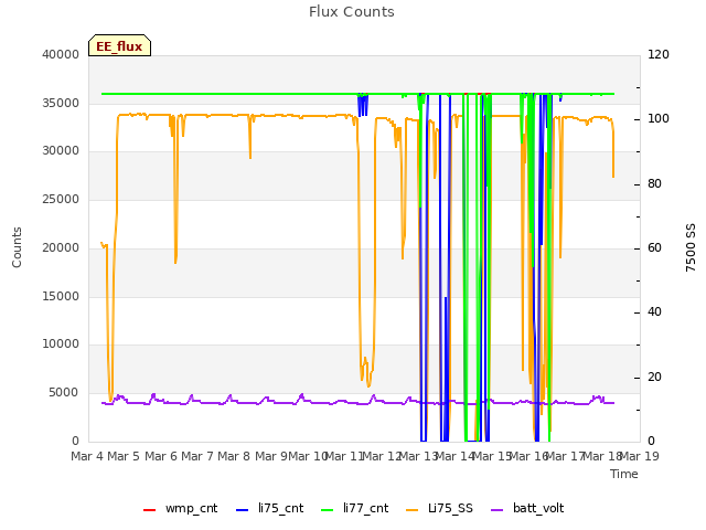 plot of Flux Counts