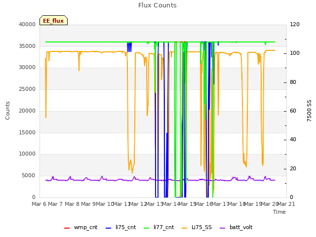 plot of Flux Counts