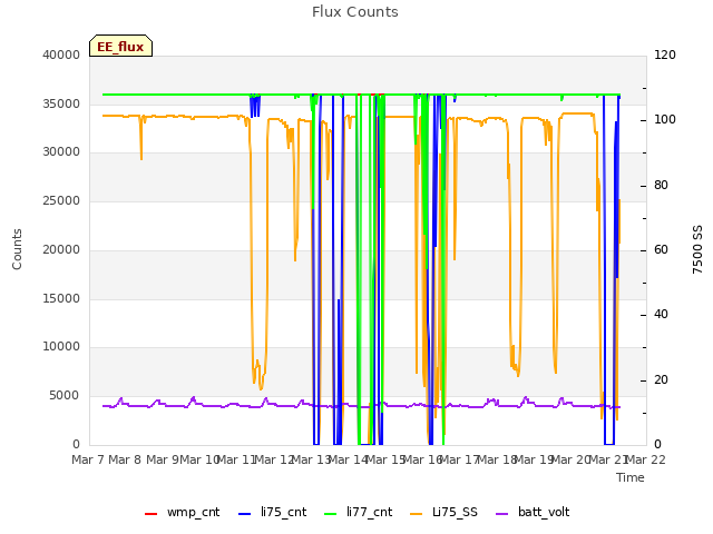 plot of Flux Counts