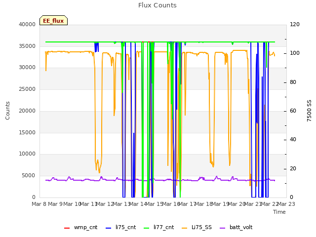 plot of Flux Counts