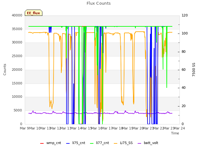 plot of Flux Counts