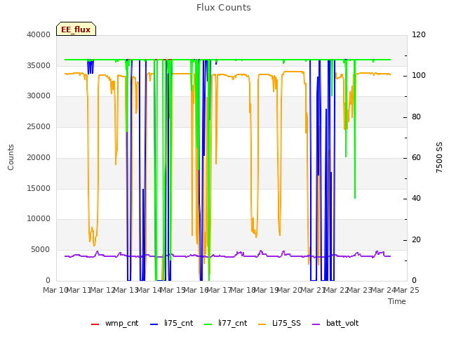 plot of Flux Counts