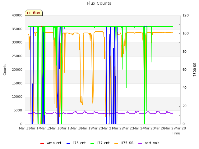 plot of Flux Counts