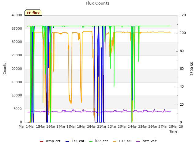 plot of Flux Counts