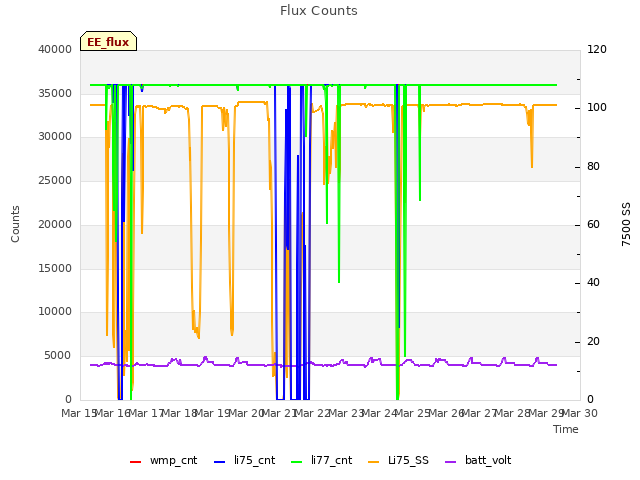 plot of Flux Counts