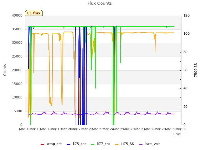 plot of Flux Counts