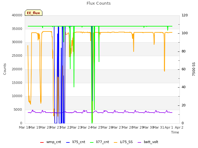 plot of Flux Counts