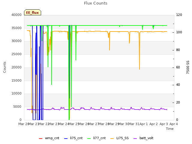 plot of Flux Counts