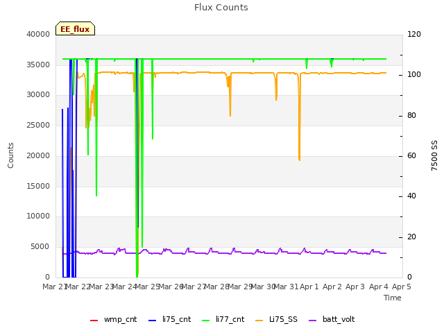 plot of Flux Counts