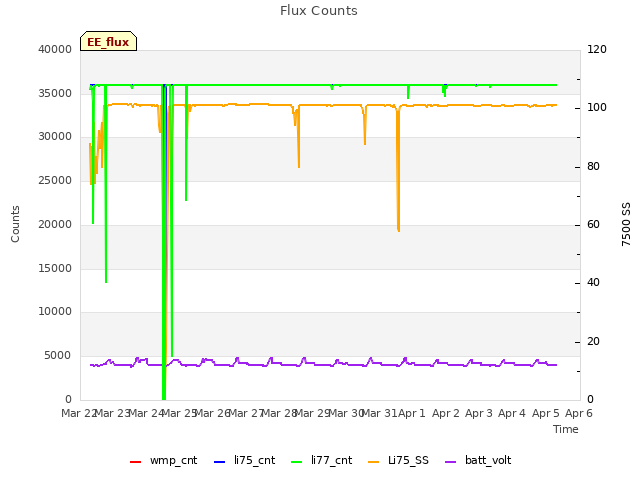 plot of Flux Counts