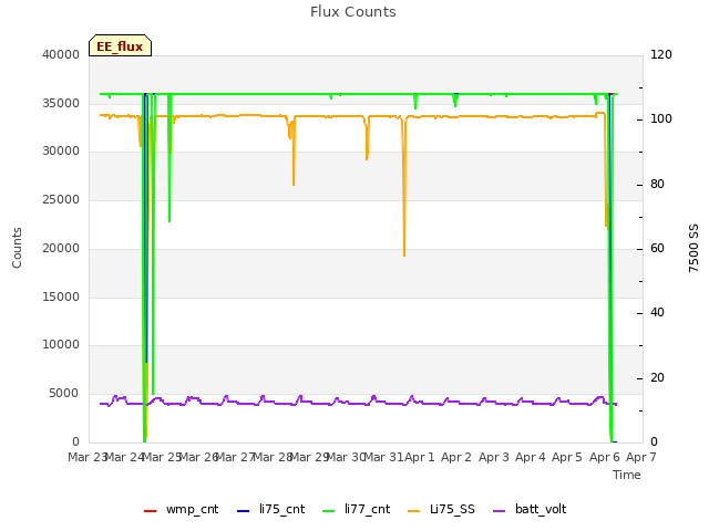 plot of Flux Counts