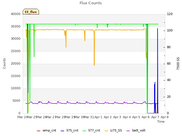 plot of Flux Counts