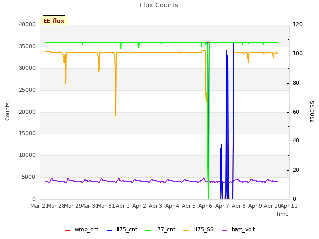 plot of Flux Counts