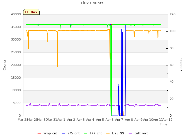 plot of Flux Counts