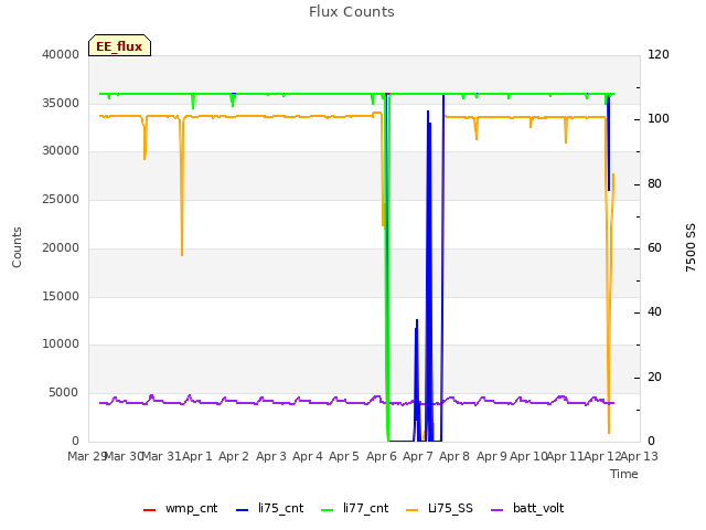 plot of Flux Counts