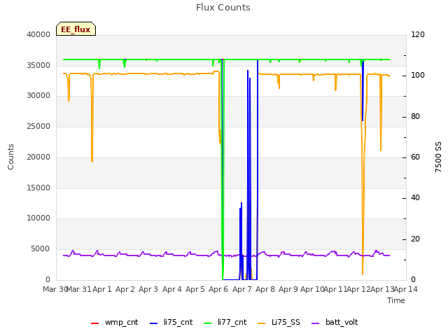 plot of Flux Counts